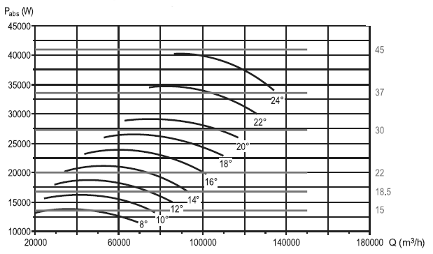 Аеродинамічні характеристики вентилятора S&P THGT F200/4-1250-9/-37