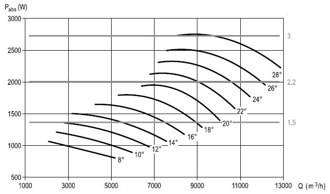 Аеродинамічні характеристики вентилятора S&P THGT F300/2-450-6/-3
