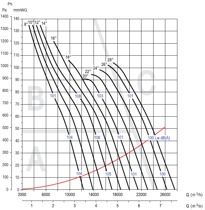 Аеродинамічні характеристики вентилятора S&P THGT F300/2-560-6/-7,5
