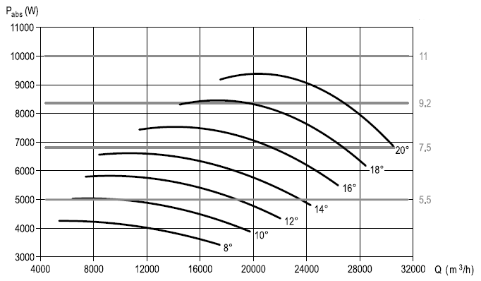 Аеродинамічні характеристики вентилятора S&P THGT F200/2-630-6/-11