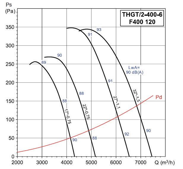Аеродинамічні характеристики вентилятора S&P THGT/2-400-6/22