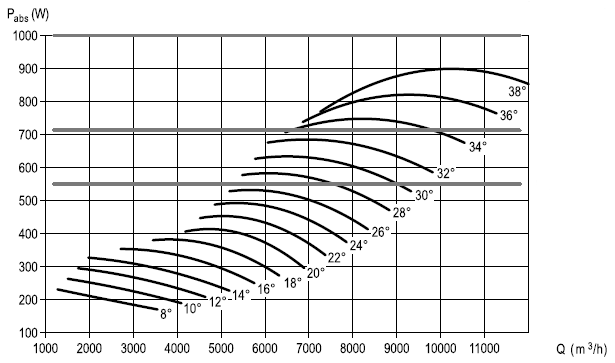 Аеродинамічні характеристики вентилятора S&P THGT F200/4-500-6/-1,1