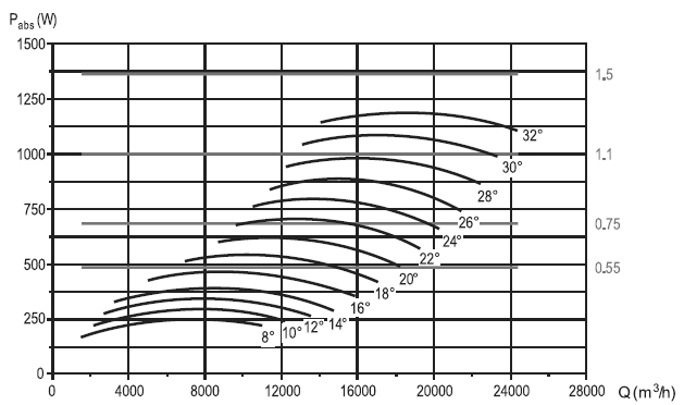 Аеродинамічні характеристики вентилятора S&P THGT F200/6-800-3/-0,75