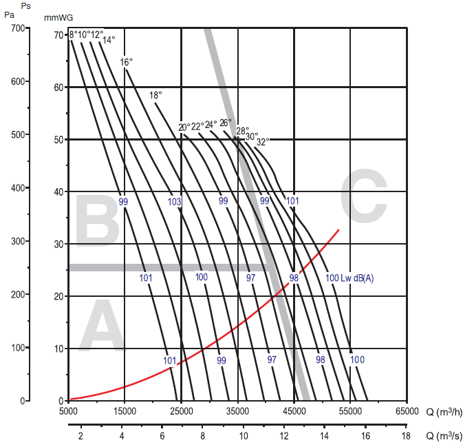 Аеродинамічні характеристики вентилятора S&P THGT F200/4-900-6/-7,5