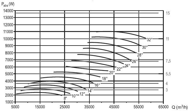 Аеродинамічні характеристики вентилятора S&P THGT F200/4-900-6/-7,5