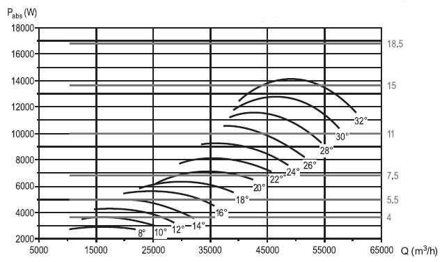 Аеродинамічні характеристики вентилятора S&P THGT/4-900-9/-18,5