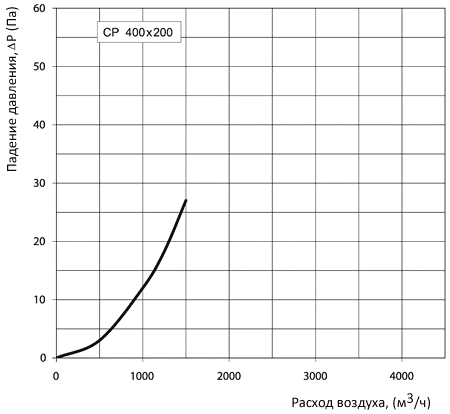 Аэродинамические характеристики Вентс СР 400x200