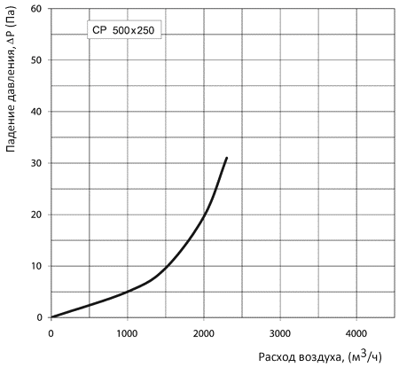 Аэродинамические характеристики Вентс СР 500x250