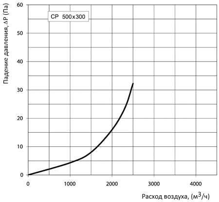Аэродинамические характеристики Вентс СР 500x300