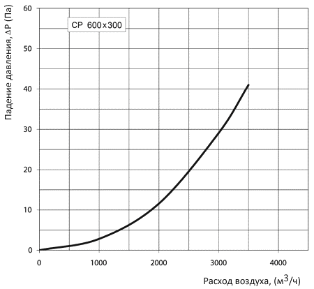 Аэродинамические характеристики Вентс СР 600x300