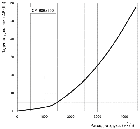 Аэродинамические характеристики Вентс СР 600x350