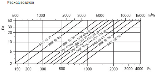Аэродинамические характеристики Клапаны Systemair SRK 70-40 Class 3 Damper