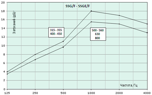 Шумовые характеристики Шумоглушители Systemair SSGE/F 800 socket silencer