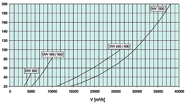 Аэродинамические характеристики Шумоглушители Systemair SSVE 400 socket silencer DVV