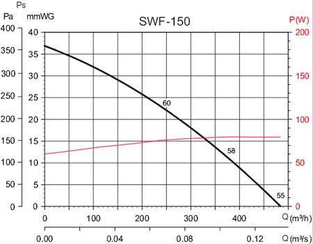 Аэродинамические характеристики Soler&Palau SWF-150