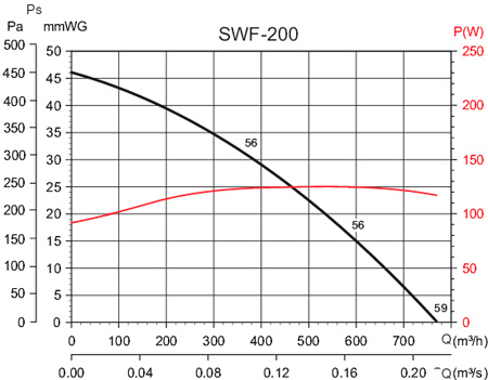 Аэродинамические характеристики Soler&Palau SWF-200