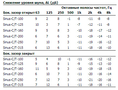 Аэродинамические характеристики Диффузоры Systemair Sinus-C/T-100 Nozzle Diffuser 30G