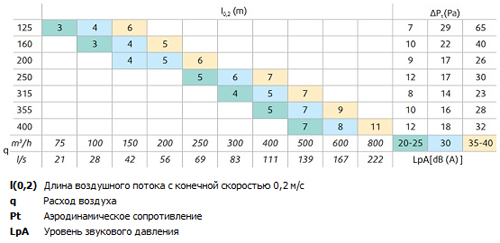 Аэродинамические характеристики диффузора Диффузоры Systemair CRS-200 Conic Swirl Diff.