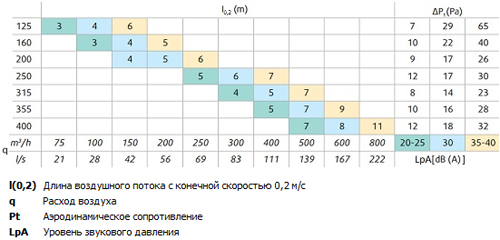 Аэродинамические характеристики диффузора Диффузоры Systemair CRS-T-400-600 SWIRL DIFFUSER