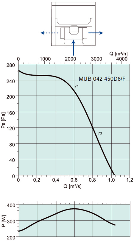 Аэродинамические характеристики Systemair MUB/F 042 450D4-6 HT