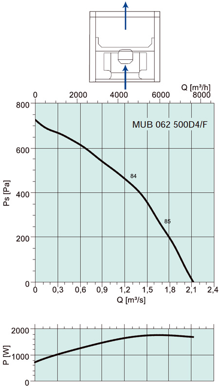 Аэродинамические характеристики Systemair MUB/F 062 500D4 HT