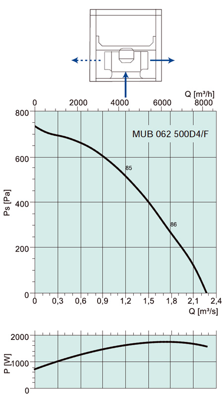 Аэродинамические характеристики Systemair MUB/F 062 500D4 HT