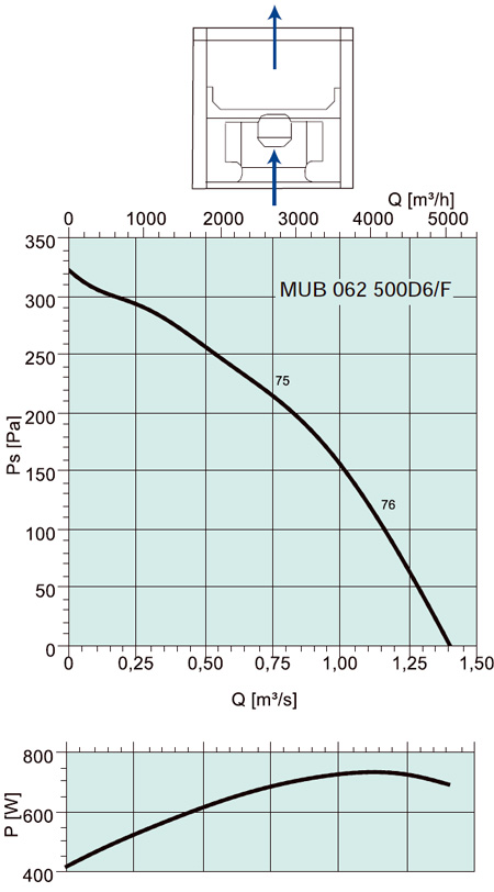 Аэродинамические характеристики Systemair MUB/F 062 500D4-6 HT