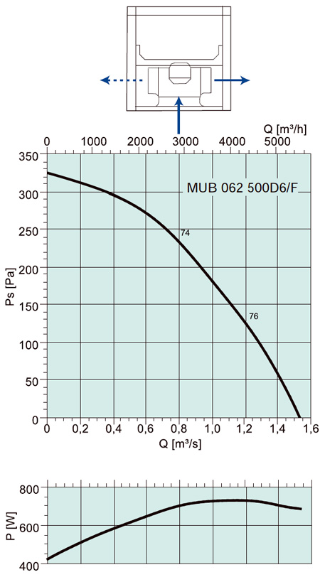 Аэродинамические характеристики Systemair MUB/F 062 500D4-6 HT