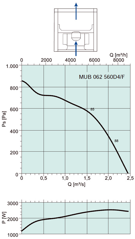 Аэродинамические характеристики Systemair MUB/F 062 560D4 HT