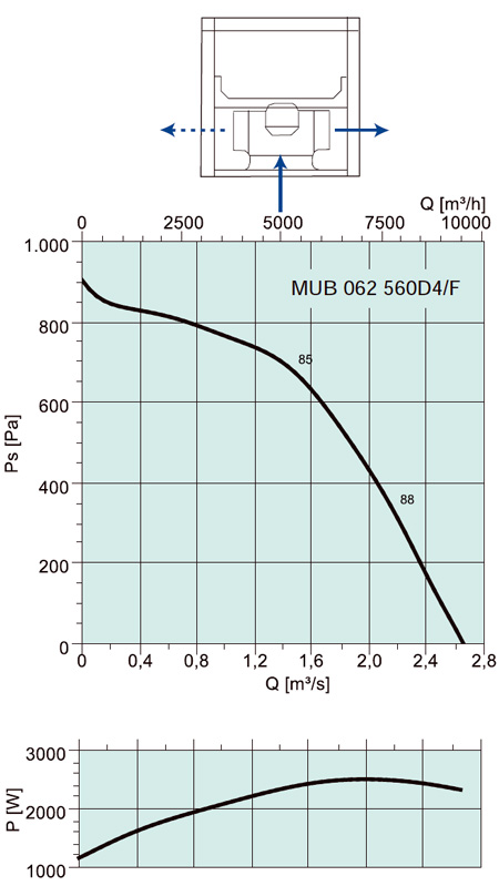Аэродинамические характеристики Systemair MUB/F 062 560D4 HT