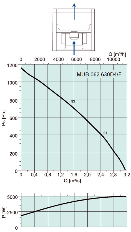 Аэродинамические характеристики Systemair MUB/F 062 630D4 HT