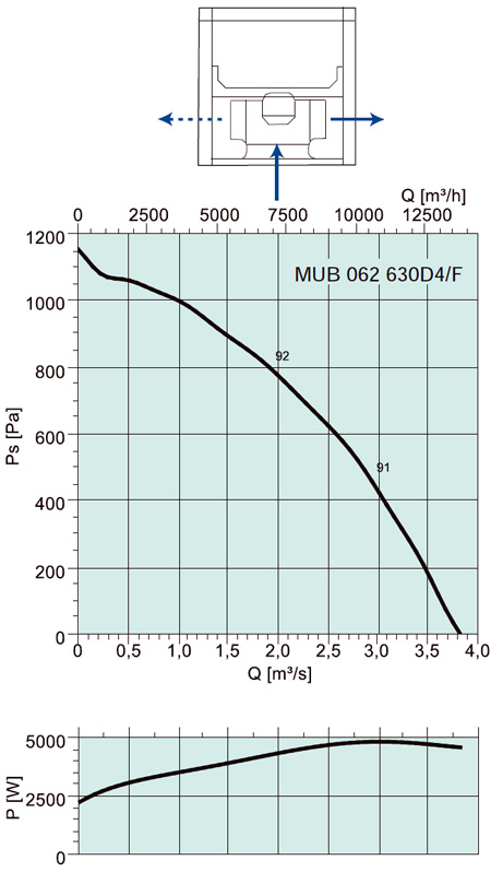 Аэродинамические характеристики Systemair MUB/F 062 630D4 HT