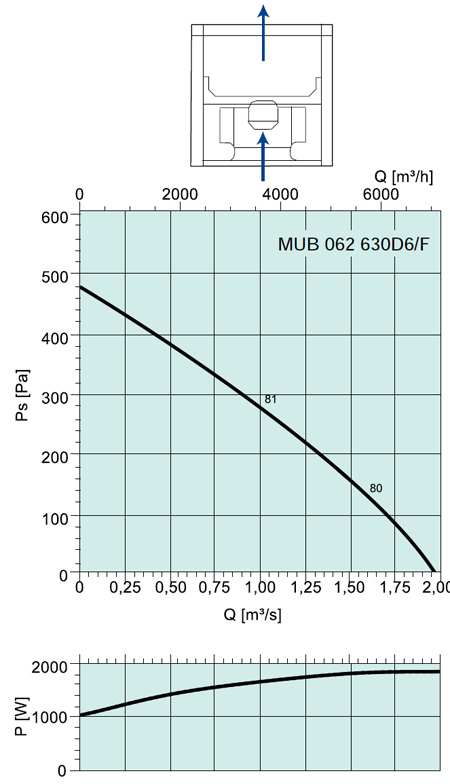 Аэродинамические характеристики Systemair MUB/F 062 630D4-6 HT
