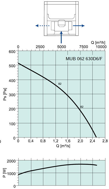 Аэродинамические характеристики Systemair MUB/F 062 630D4-6 HT