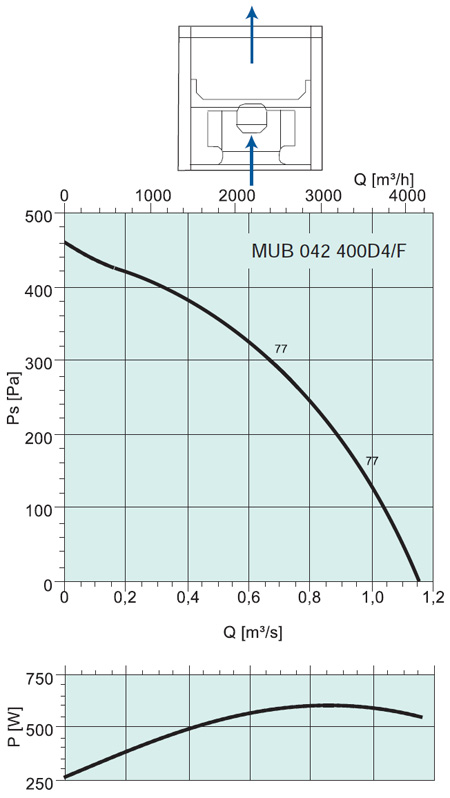 Аэродинамические характеристики Systemair MUB/F 042 400D4 HT