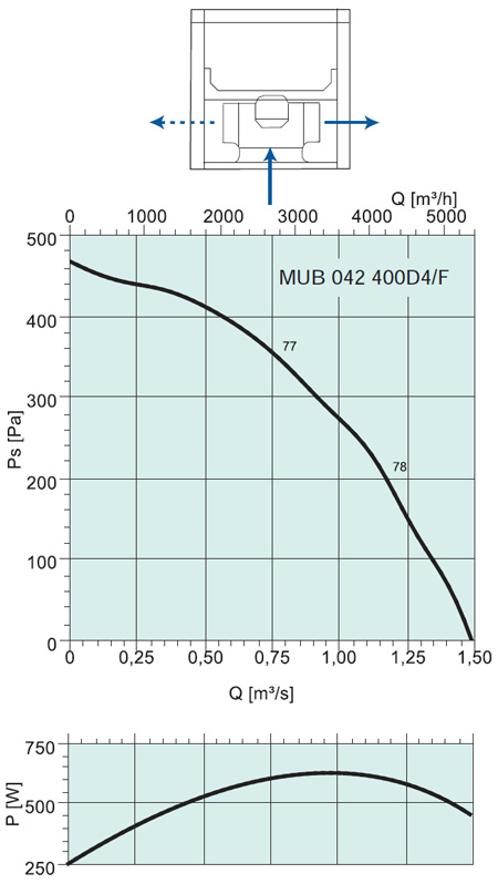 Аэродинамические характеристики Systemair MUB/F 042 400D4 HT
