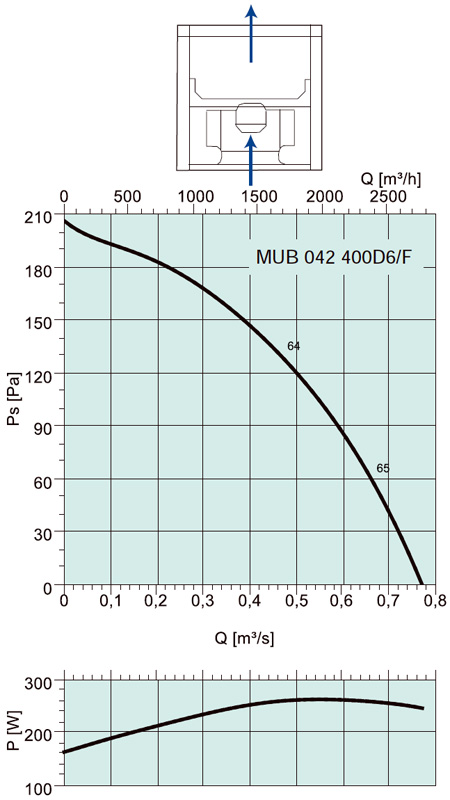 Аэродинамические характеристики Systemair MUB/F 042 400D4-6 HT