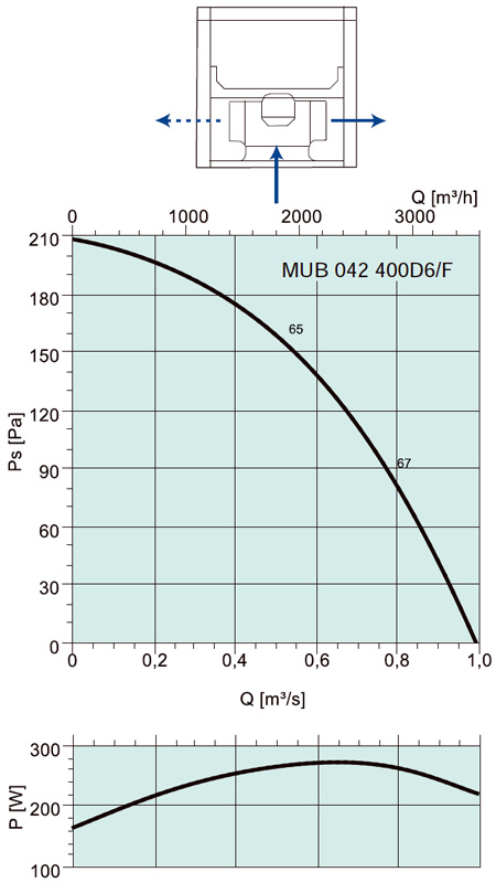 Аэродинамические характеристики Systemair MUB/F 042 400D4-6 HT
