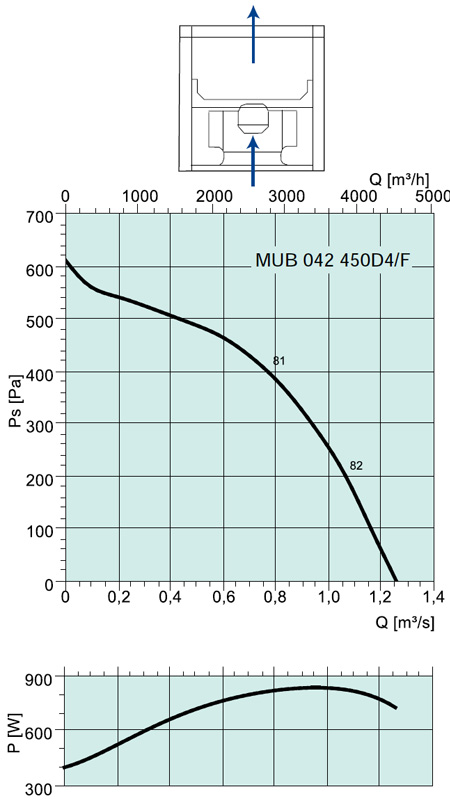Аэродинамические характеристики Systemair MUB/F 042 450D4 HT