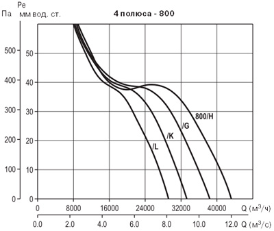 Аэродинамические характеристики Soler&Palau TCBT/4-800/K- (400V50HZ)