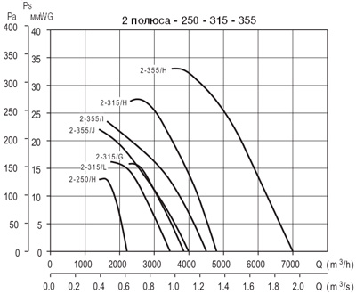 Аэродинамические характеристики Soler&Palau TCFT/2-355/I- (400V50HZ)