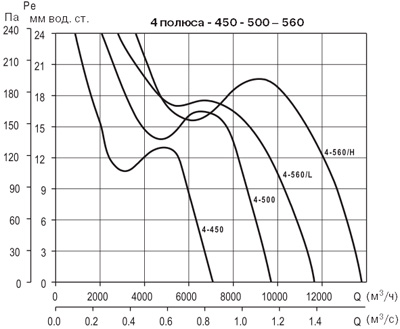 Аэродинамические характеристики Soler&Palau TCBT/4-560/L- (230/400V50HZ)