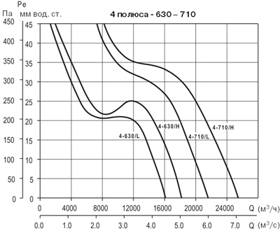 Аэродинамические характеристики Soler&Palau TCBB/4-630/L- (230V50HZ)