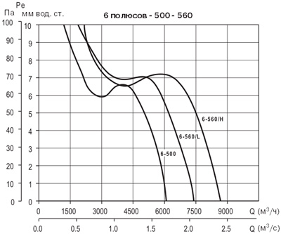 Аэродинамические характеристики Soler&Palau TCFT/6-630/H- (230/400V50HZ)