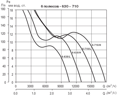 Аэродинамические характеристики Soler&Palau TCBB/6-710/H- (230V50HZ)
