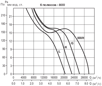 Аэродинамические характеристики Soler&Palau TCBT/6-800/L- (230/400V50HZ)