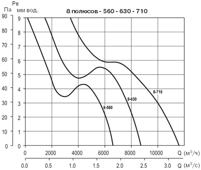 Аэродинамические характеристики Soler&Palau TCBB/8-560/H- (230V50HZ)