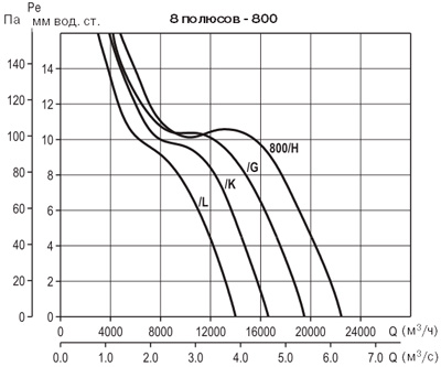 Аэродинамические характеристики Soler&Palau TCBT/8-800/H(1,1kW)- (400V50HZ)