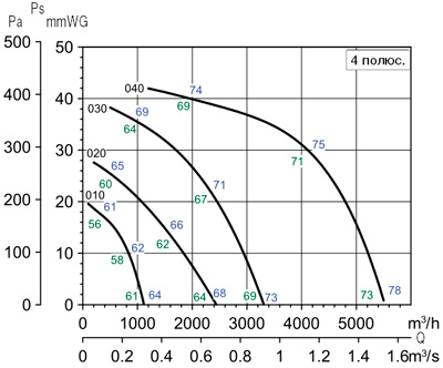 Аэродинамические характеристики Soler&Palau TCDH EXD 010-4 IIBT4 0,25KW (230/400V50HZ)