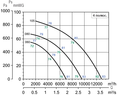 Аэродинамические характеристики Soler&Palau TCDH EXD 060-4 IIBT4 0,75KW (230/400V50HZ)